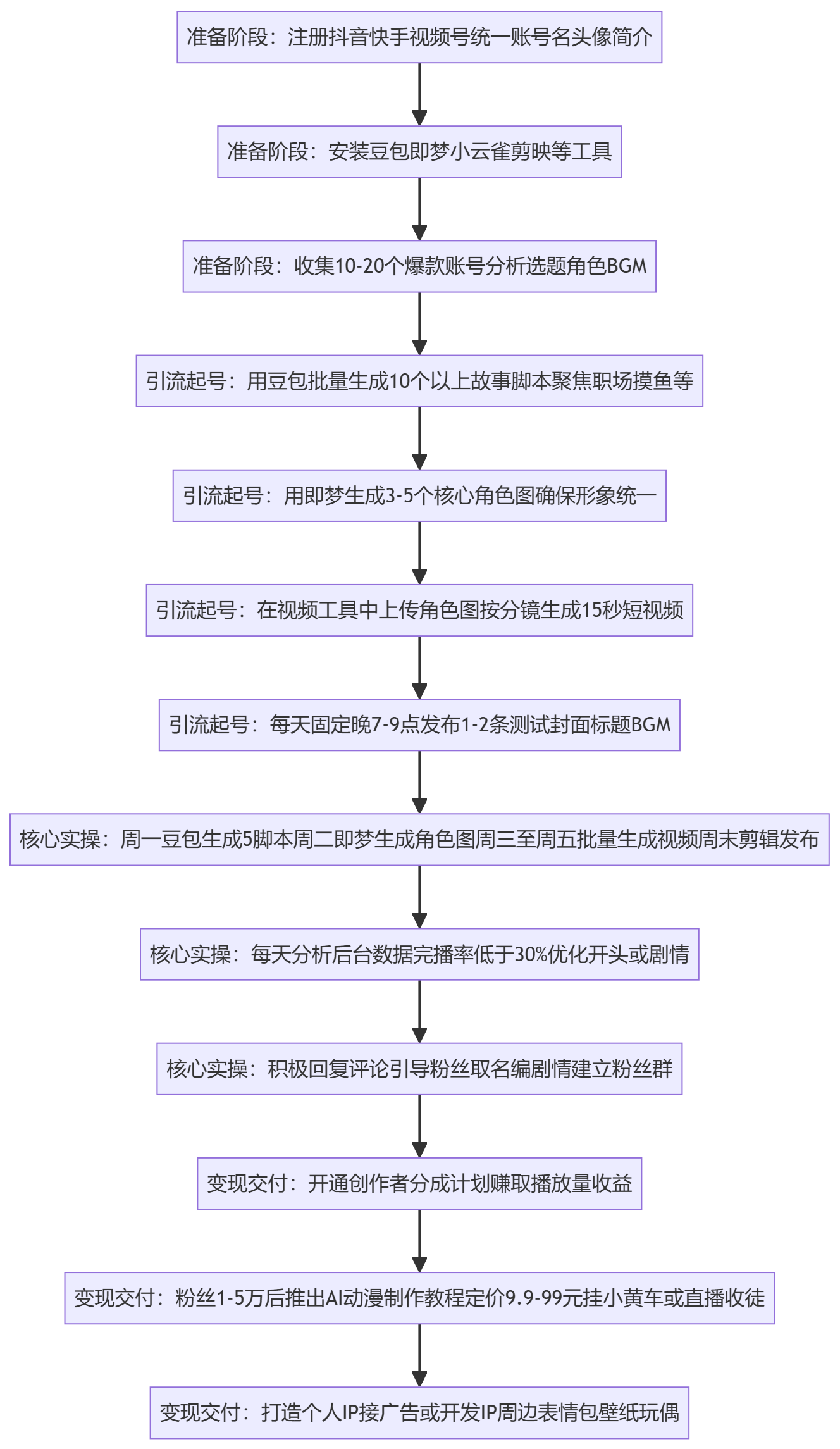 SOP执行流程图